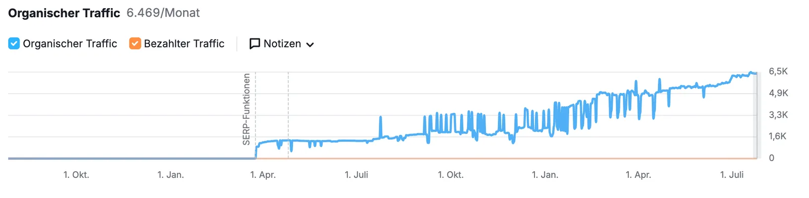 Organischer Traffic MainMed MVZ steigt nach Local-SEO-Optimierung auf 6.469 Besucher pro Monat