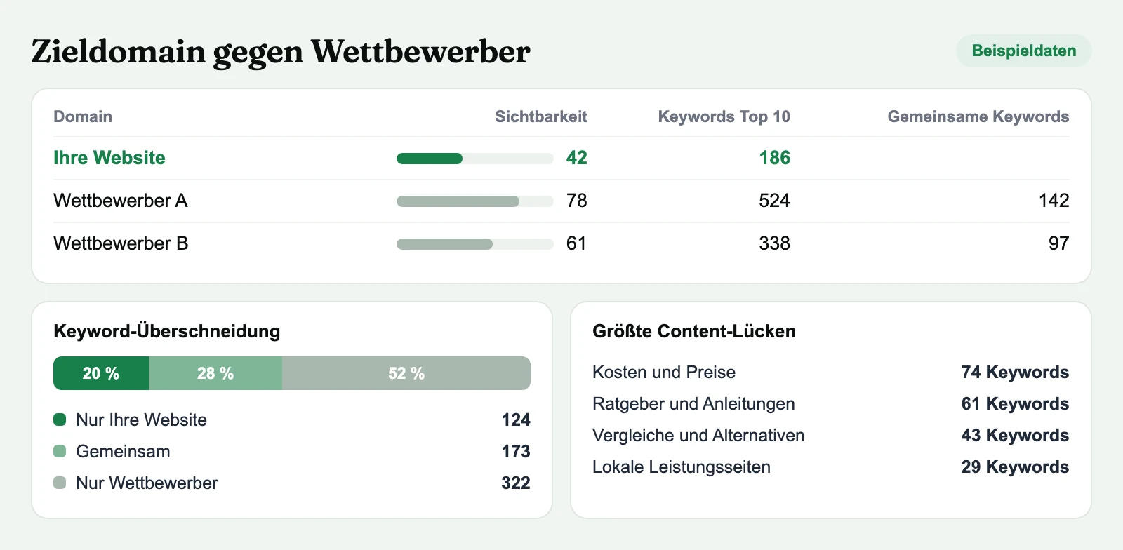 Beispielhafte Gegenüberstellung von Zieldomain und Wettbewerbern mit Sichtbarkeit, Keyword-Überschneidung und größten Content-Lücken